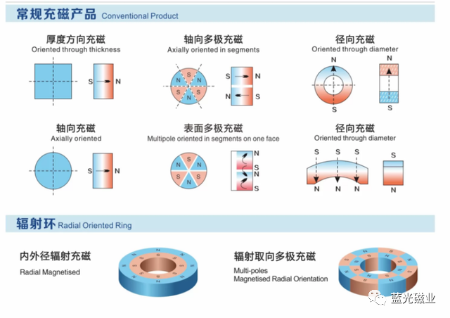 蓝光丨钕铁硼充磁工艺剖析（一）